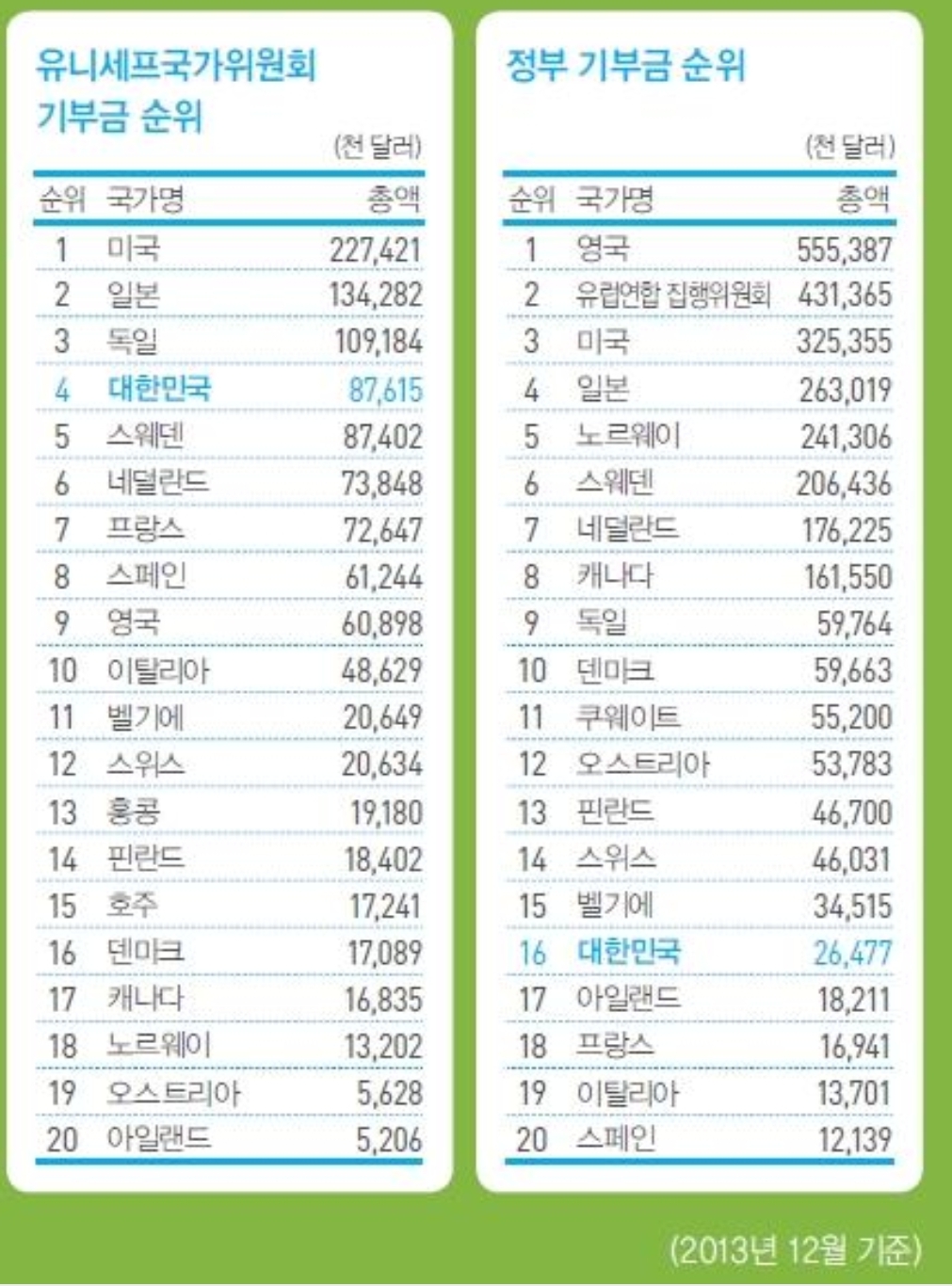 유니세프가 이더리움 채굴까지 하는 이유 — Steemit
