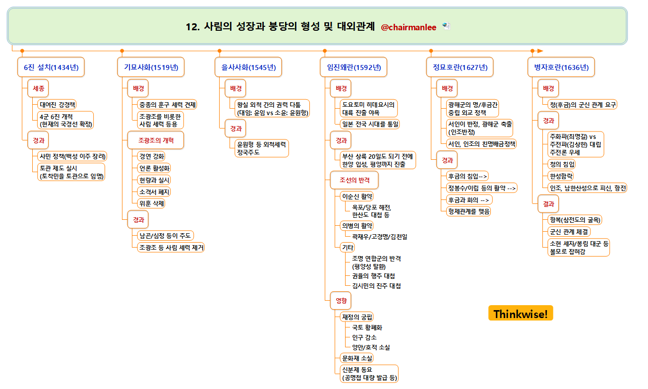 12  사림의 성장과 붕당의 형성 및 대외관계.png