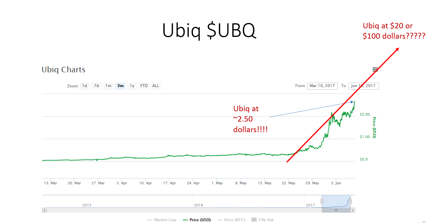 Ubiq Difficulty Chart