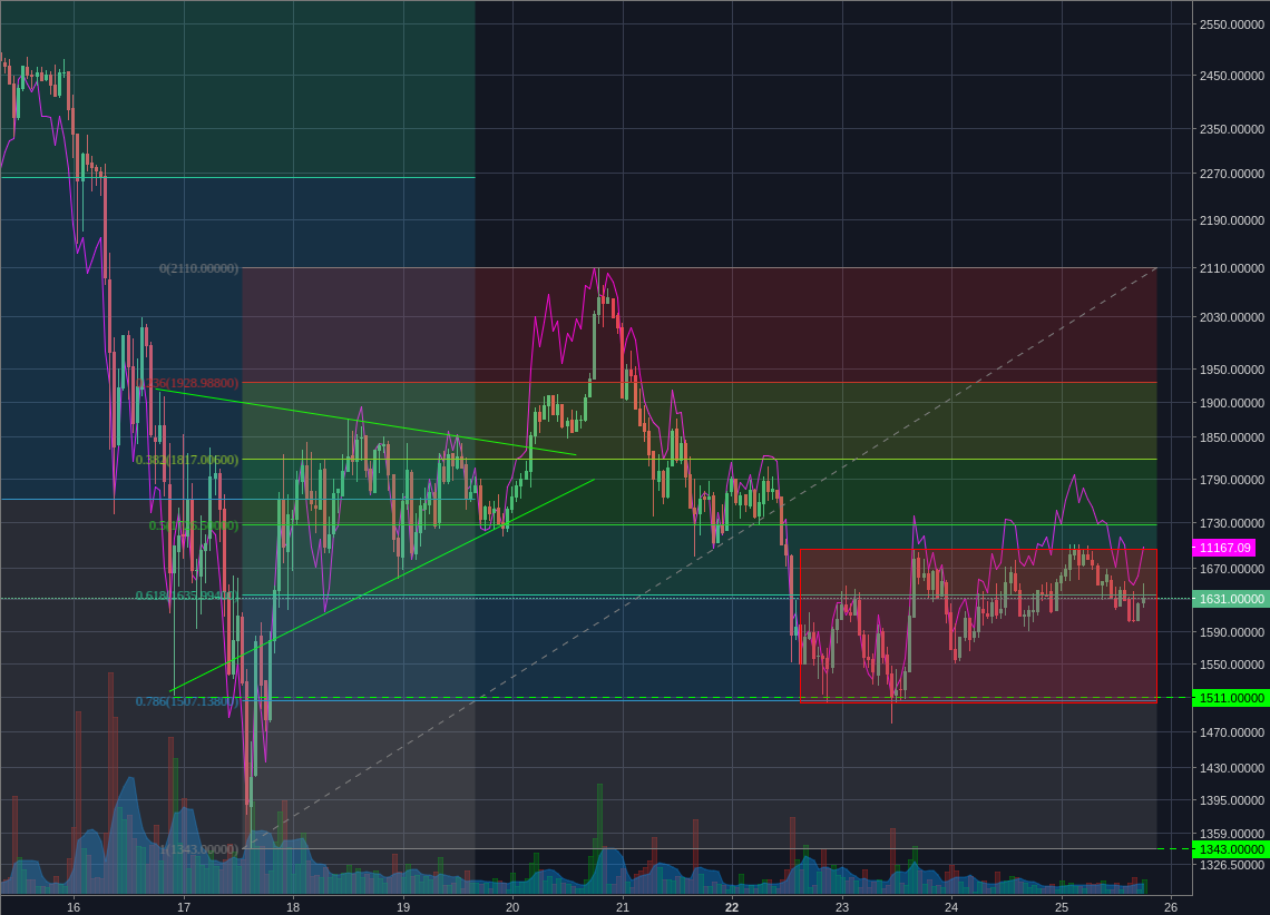 Bitfinex:BCHUSD 1h