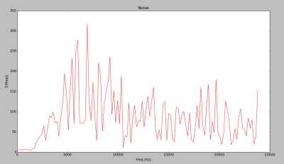 Spectrum of the filtered noise