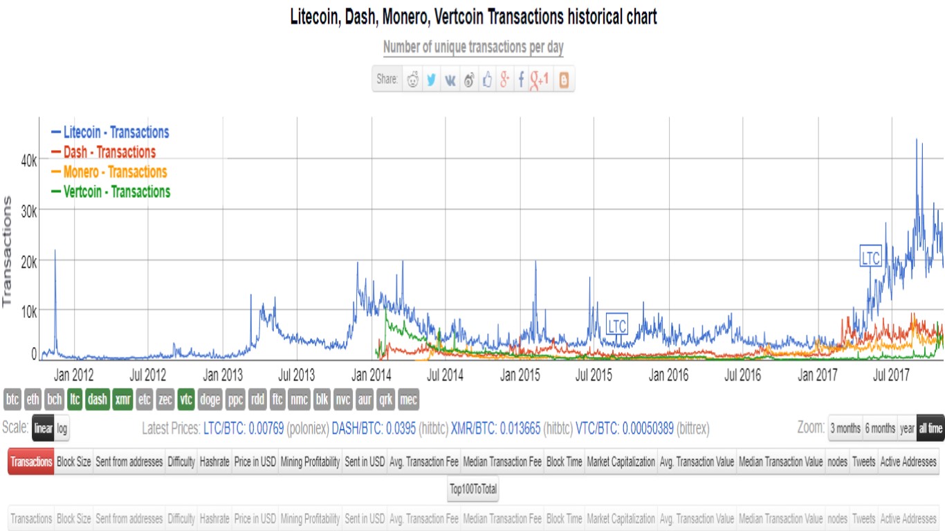 Vertcoin Value Chart