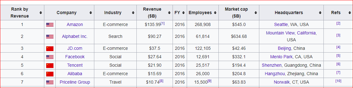 Largest Tech firms by Revenue.PNG