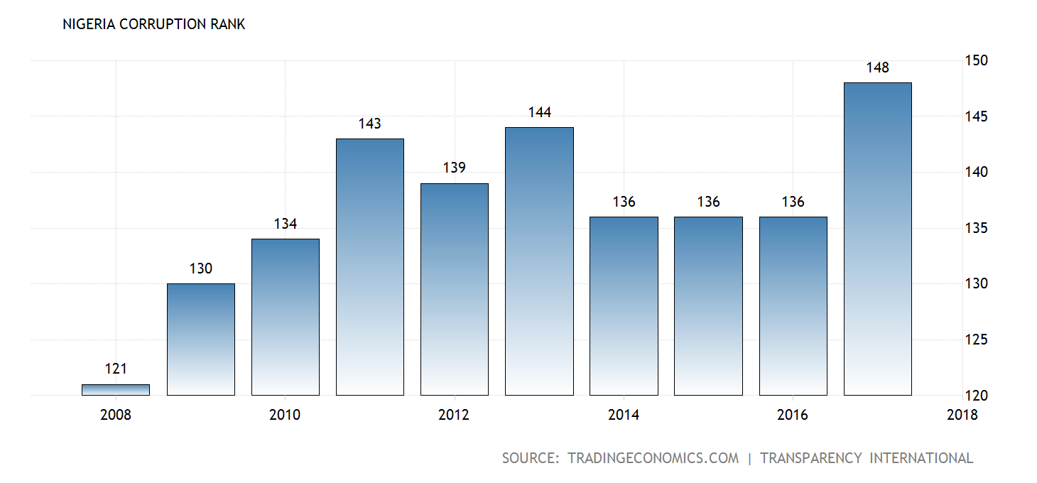 nigeria-corruption-rank@2x.png