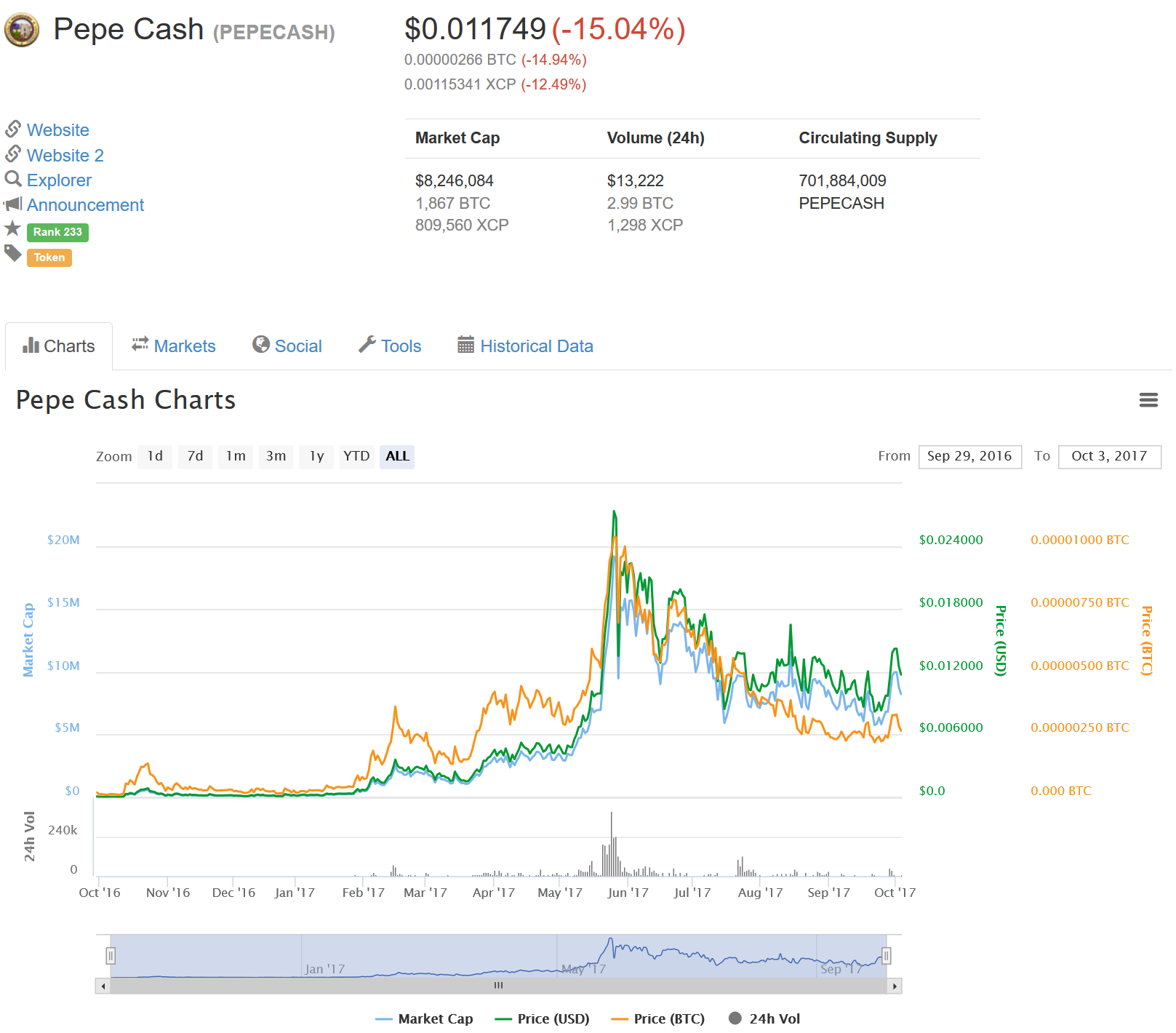 Screenshot-2017-10-3 Pepe Cash (PEPECASH) price, charts, market cap, and other metrics CoinMarketCap.png