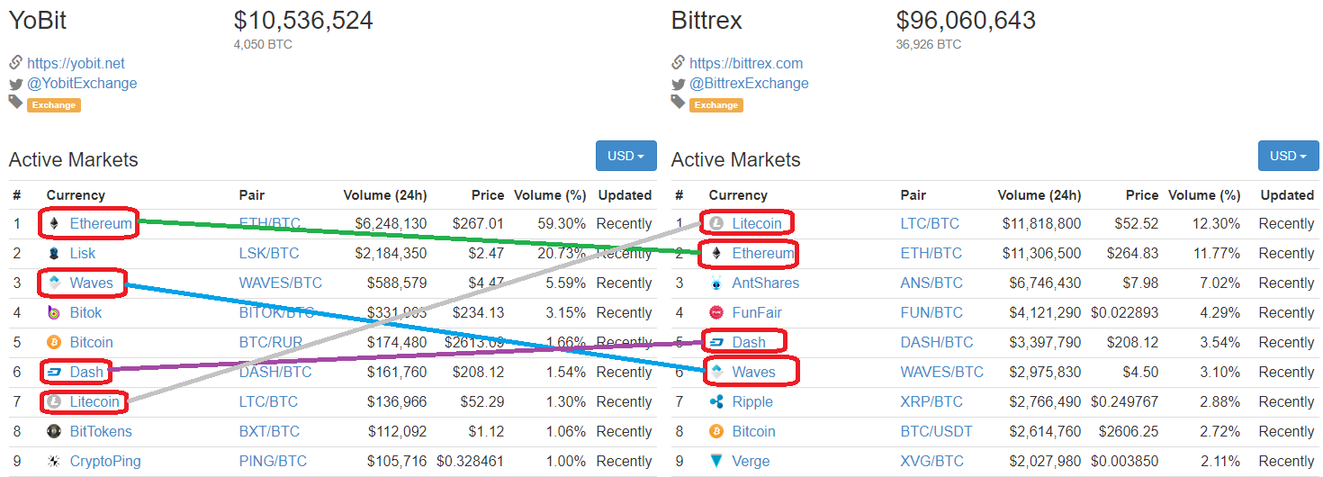 How To Make Money Transferring Bitcoins Between Exchanges Steemit - 