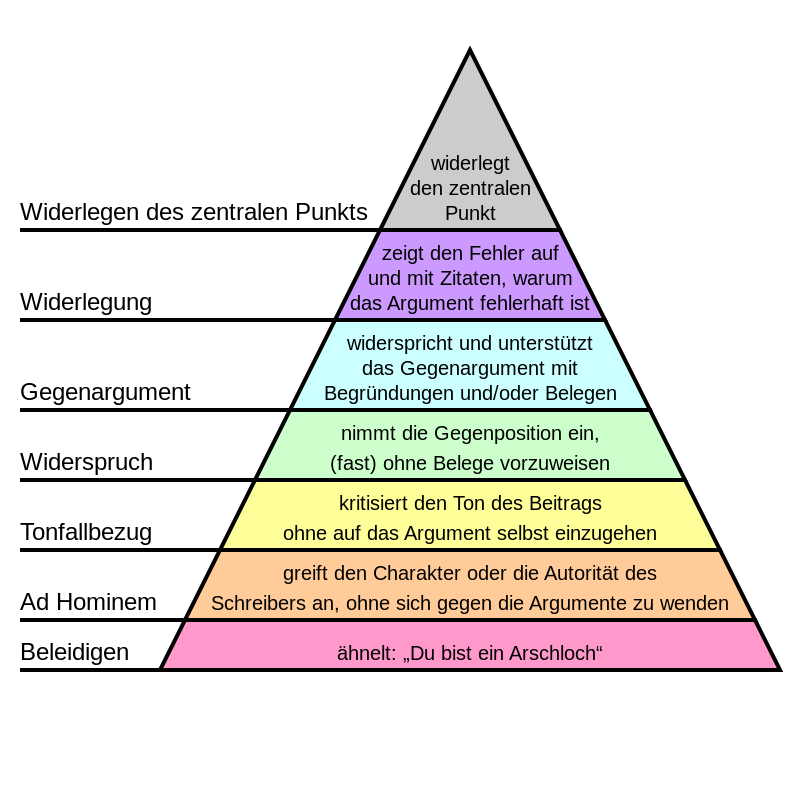 Graham's_Hierarchy_of_Disagreement-de.svg.png