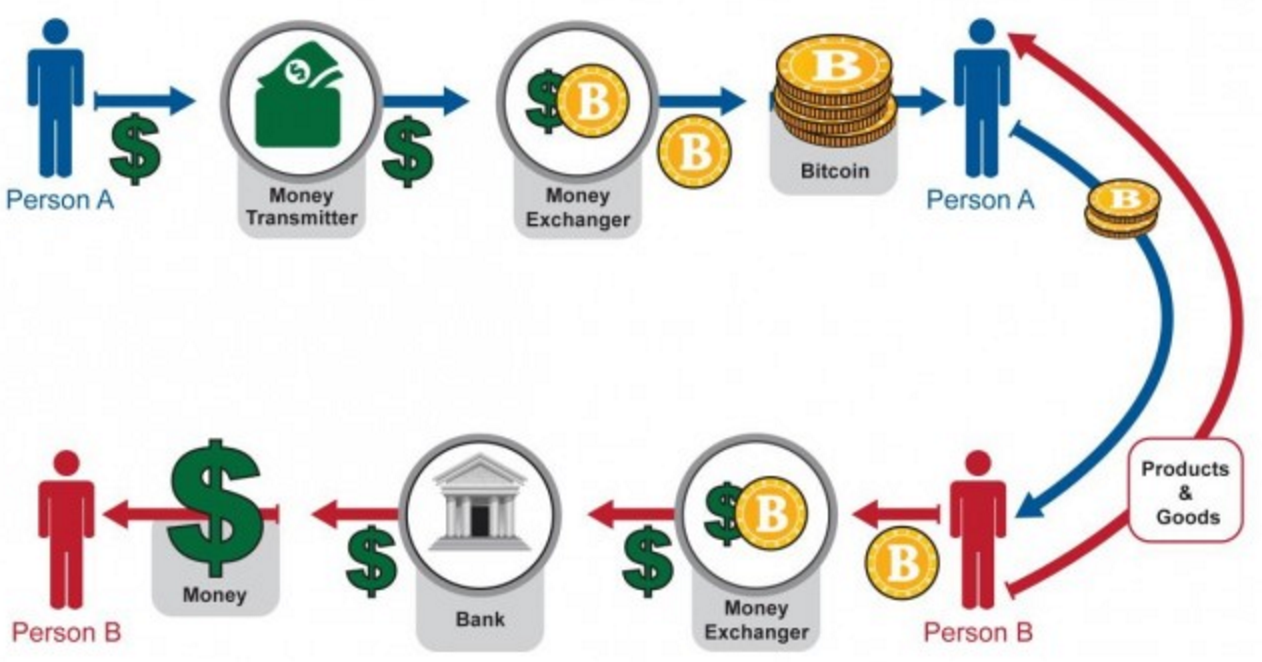 비트코인의 결제과정이 어떤식으로 이뤄질까??? (문과생 특집) — Steemit