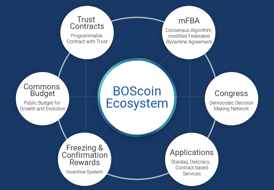 BOScoin_ecosystem.jpg