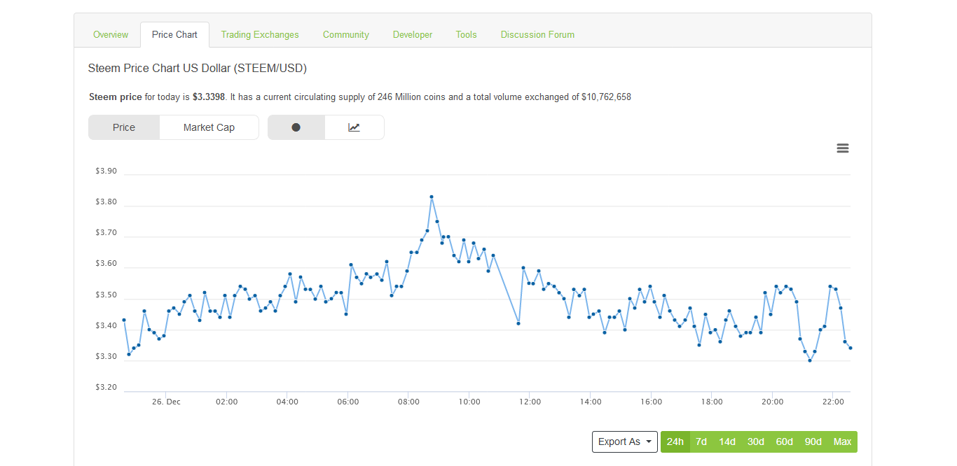 Btc Usd Chart Coingecko