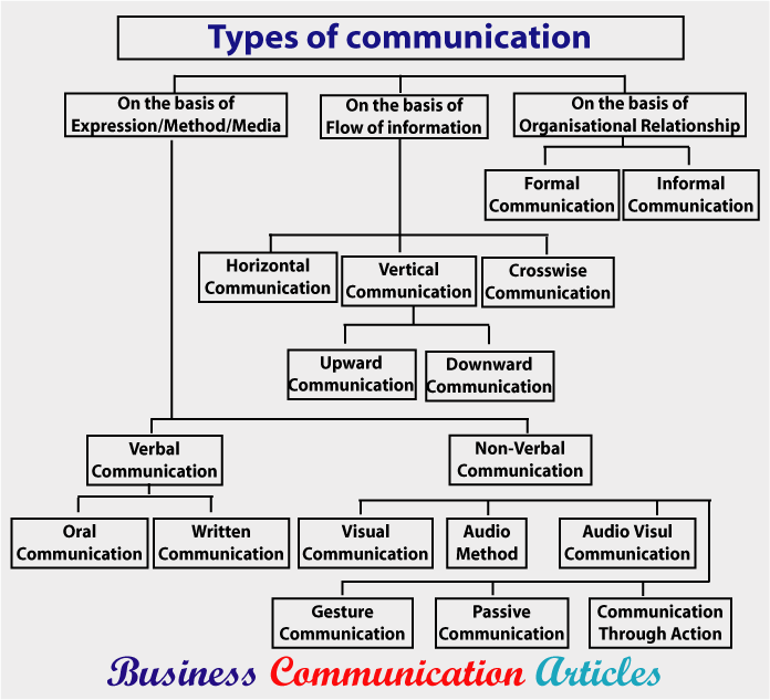 different-kinds-types-of-communication.gif