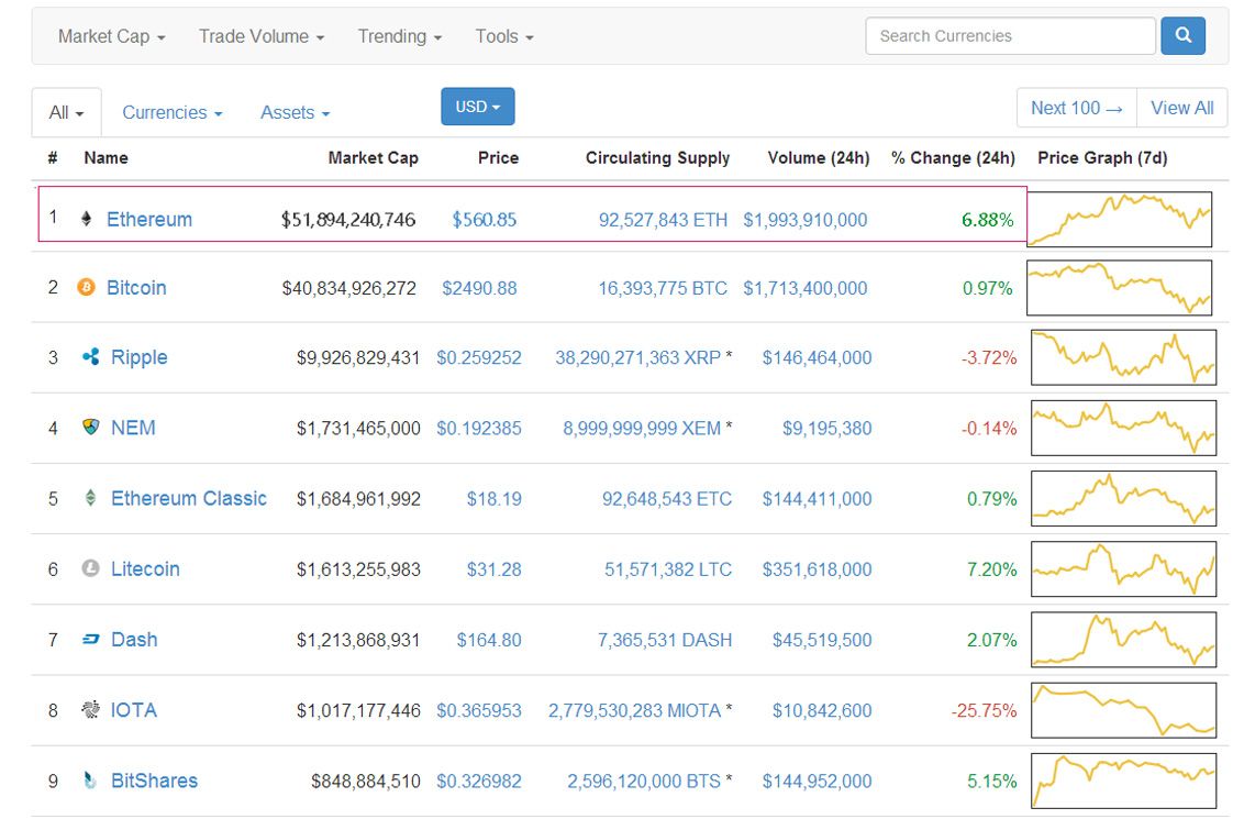 When the ETH value exceeds bitcoins / 当以太坊市值超过比特币时