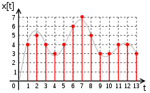 Process of sampling an analog signal