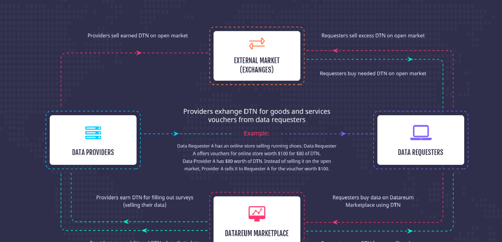 Market provider. Open marketplace. Delay-Tolerant networking на русском. Реквестор.