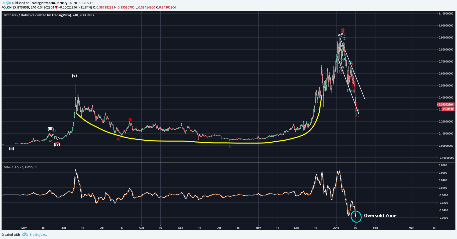 analisi BitShares terbaru