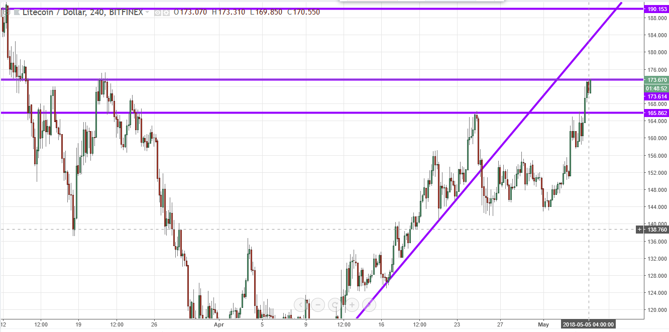 LTCUSD 05-05-18 (Steemit).PNG