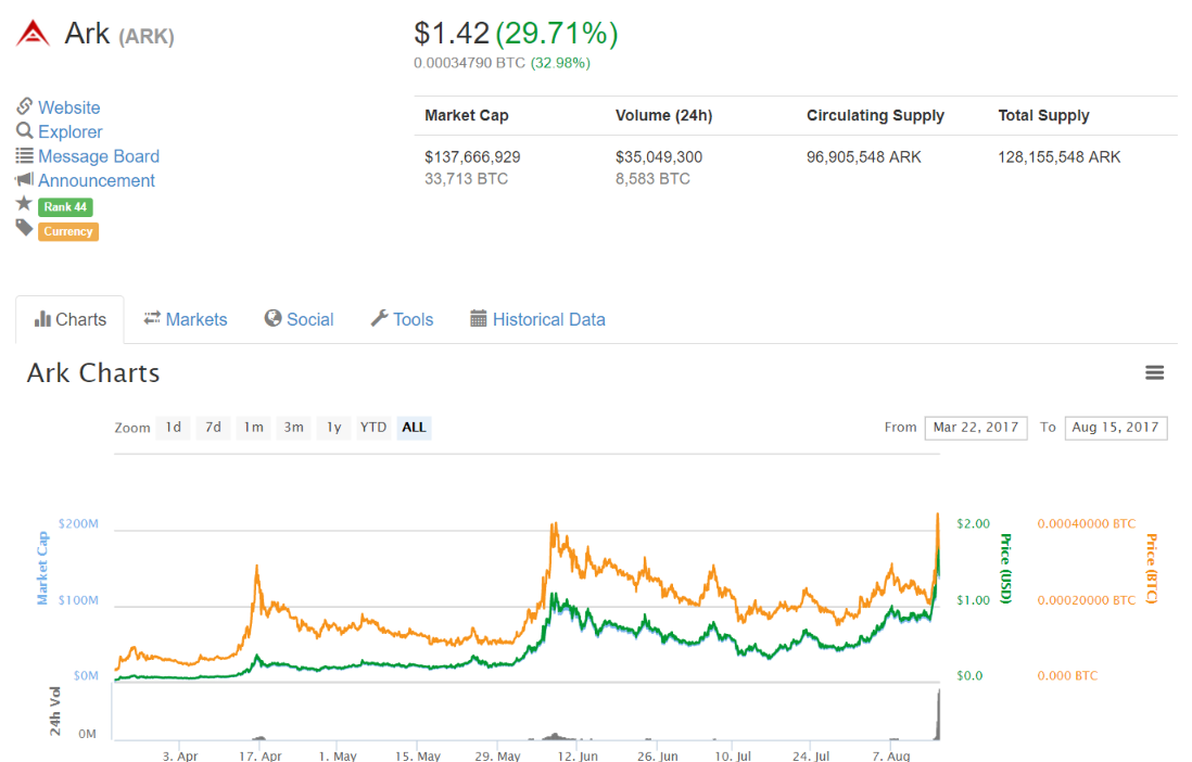 Ark (ARK) $1.42 (29.71%) - CoinMarketCap.png