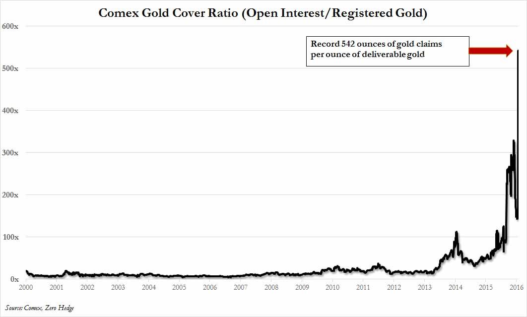 comex gold coverage ratio.jpg