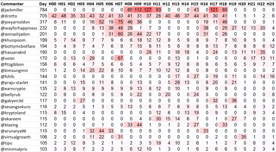 Top 20 Active