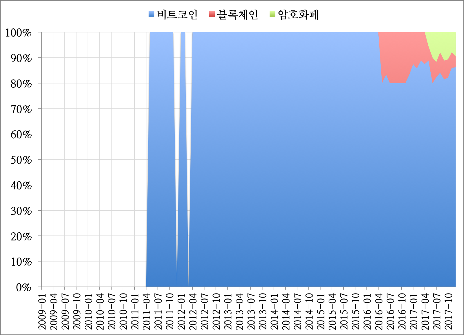 google-trend(bitcoin-blockchain-cryptocurrency)_share.png