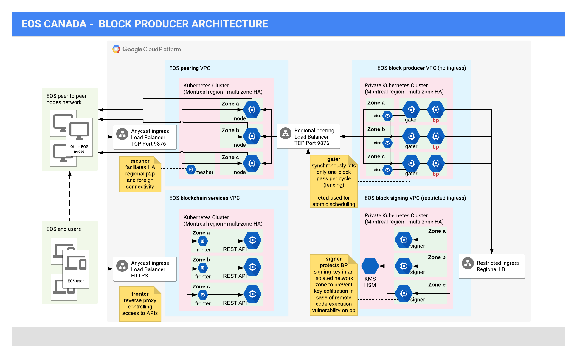 EOS Canada -  Block Producer Architecture.png