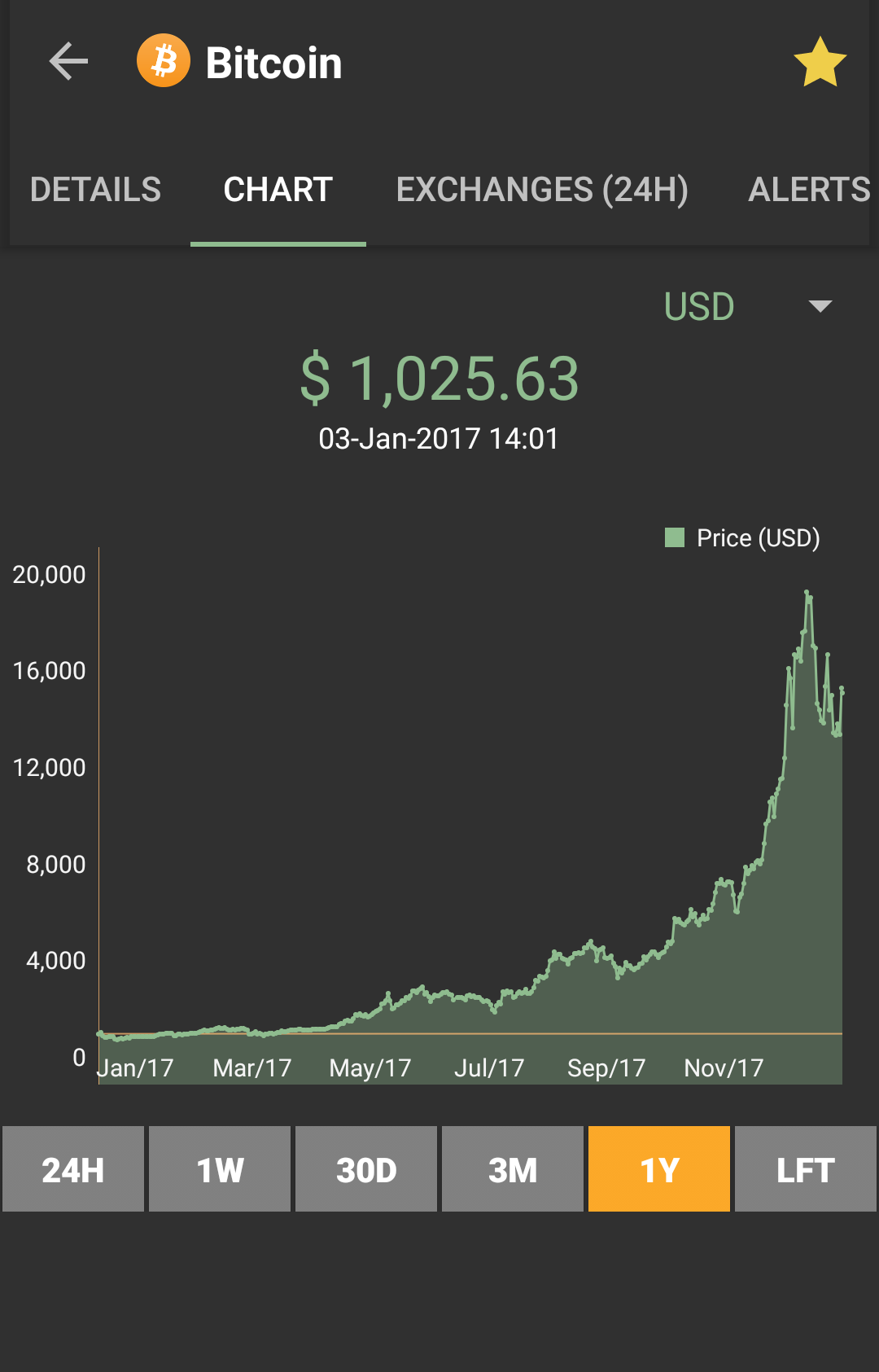 How Much Will Bitcoin Be Worth When All Coins Are Mined - How Much Is 5000 Bitcoins Worth | CryptoCoins Info Club : This means that only.1% of bitcoin's total supply will be mined in this span of time.