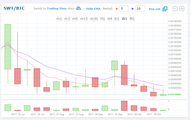 Swarm City 1 w chart.PNG