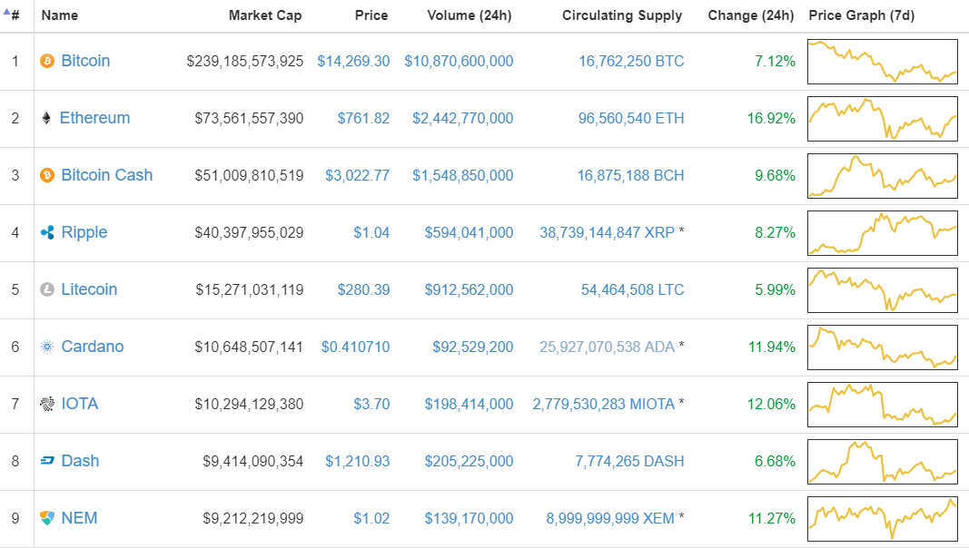 2017-12-25 08_53_48-Cryptocurrency Market Capitalizations _ CoinMarketCap.png