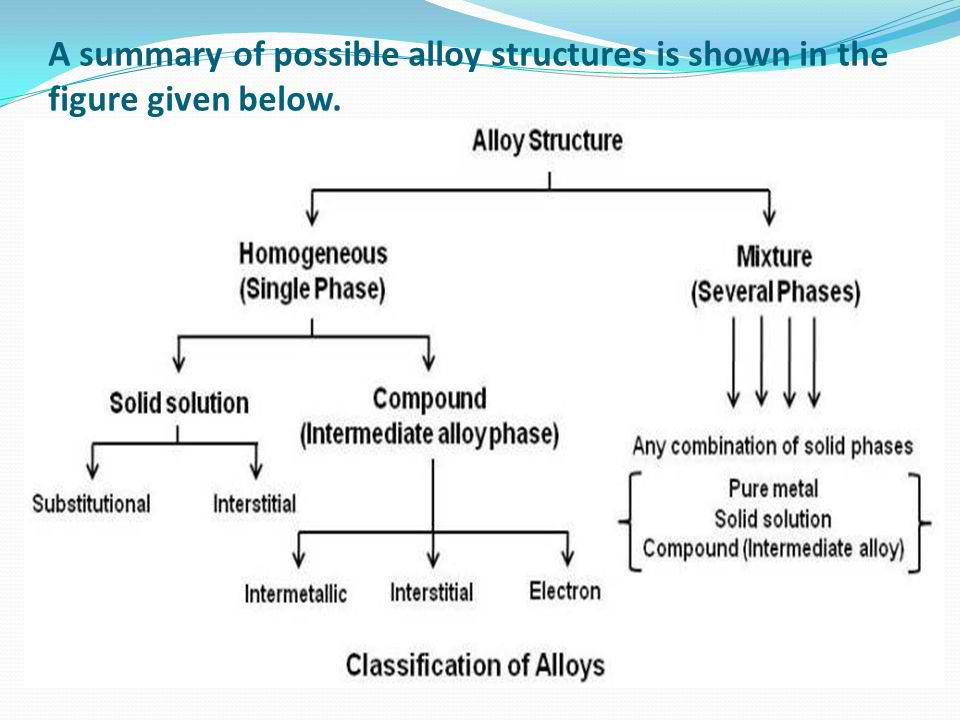 A+summary+of+possible+alloy+structures+is+shown+in+the+figure+given+below..jpg