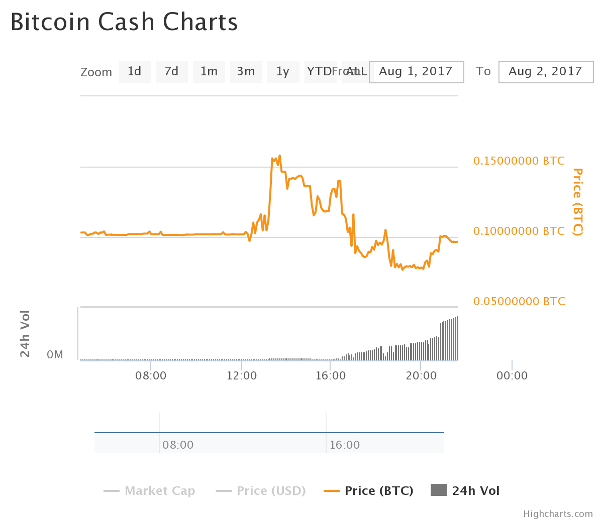 Bitcoin o bitcoin cash Bitcoin o bitcoin cash