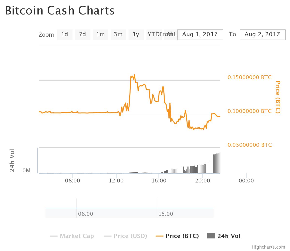 Bitcoin Cash Bch Isn T Doing Bad Steemit - 