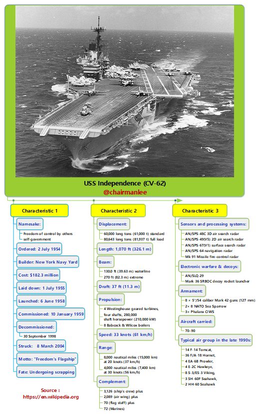 USS Independence (CV-62).png