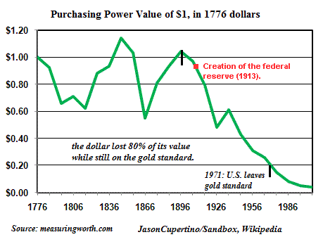 Dollar-value1776-2008a.gif