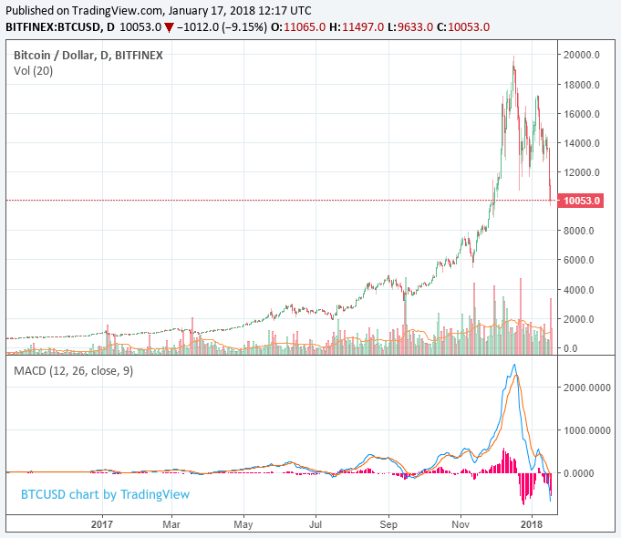 bitcoin-price-10k-jan17.png