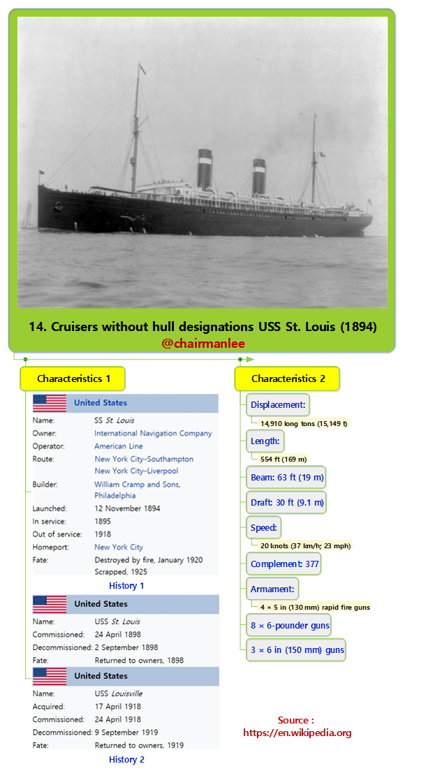 14. Cruisers without hull designations USS St. Louis (1894).png