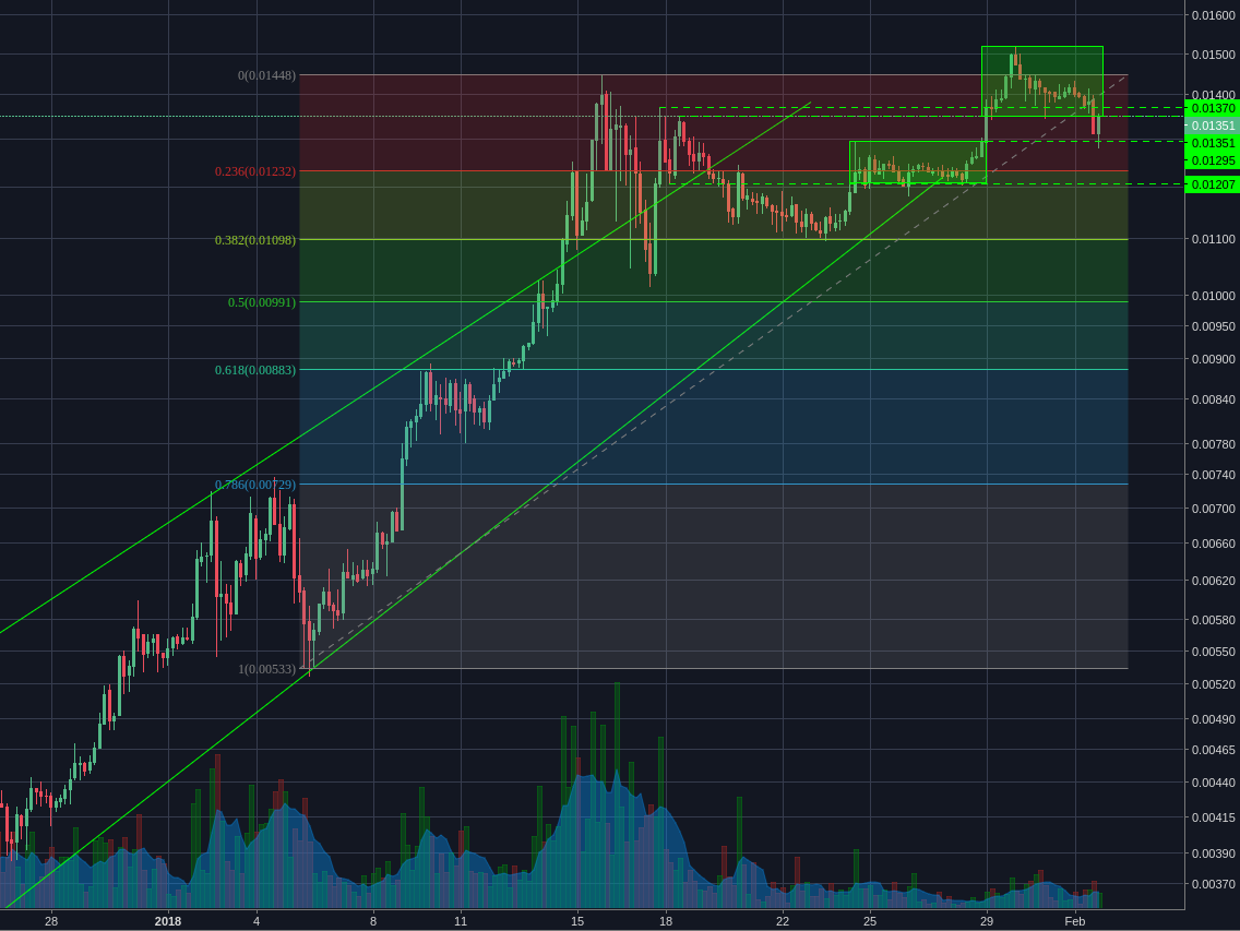 Bitfinex:NEOBTC 4h