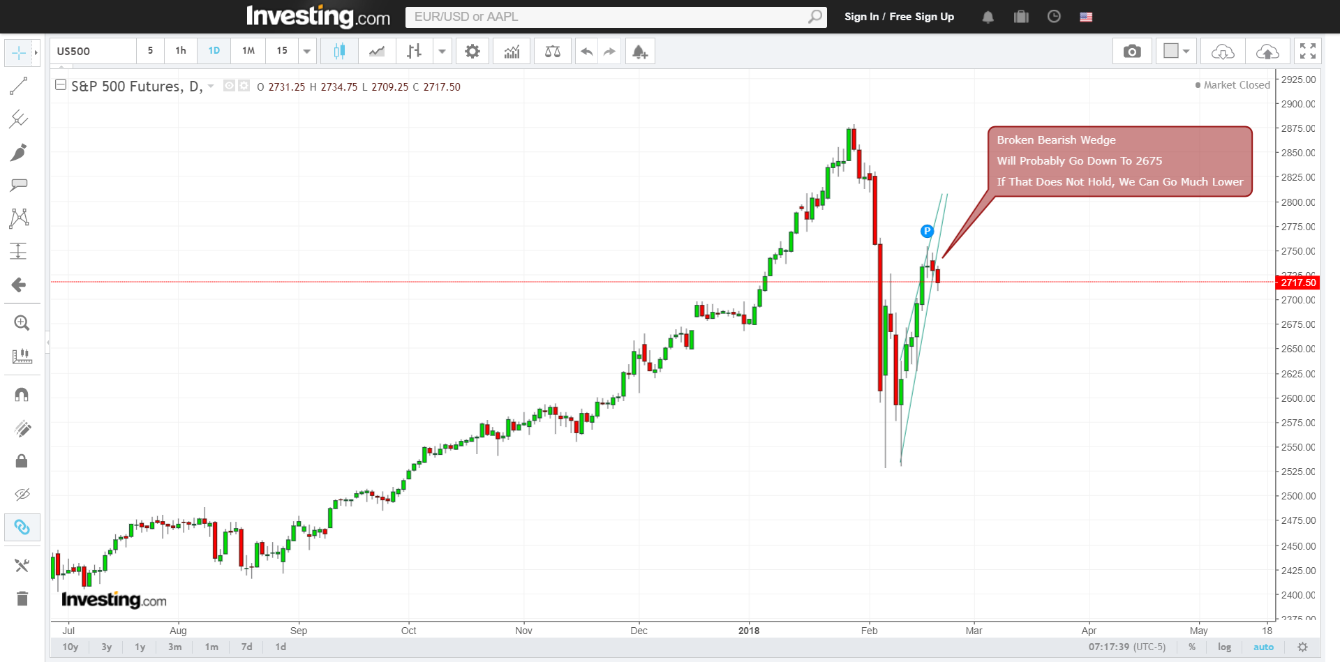 S And P 500 Futures Chart