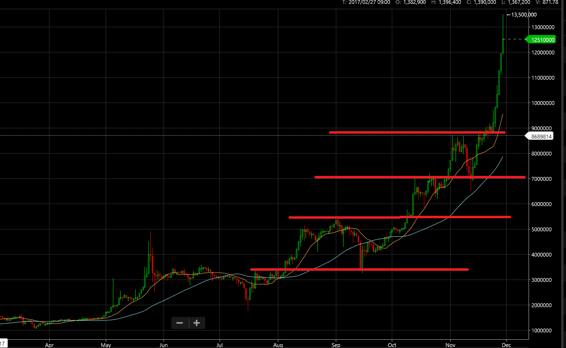 비트코인 떡락 패닉셀오면 어디까지 내려갈까? — Steemit