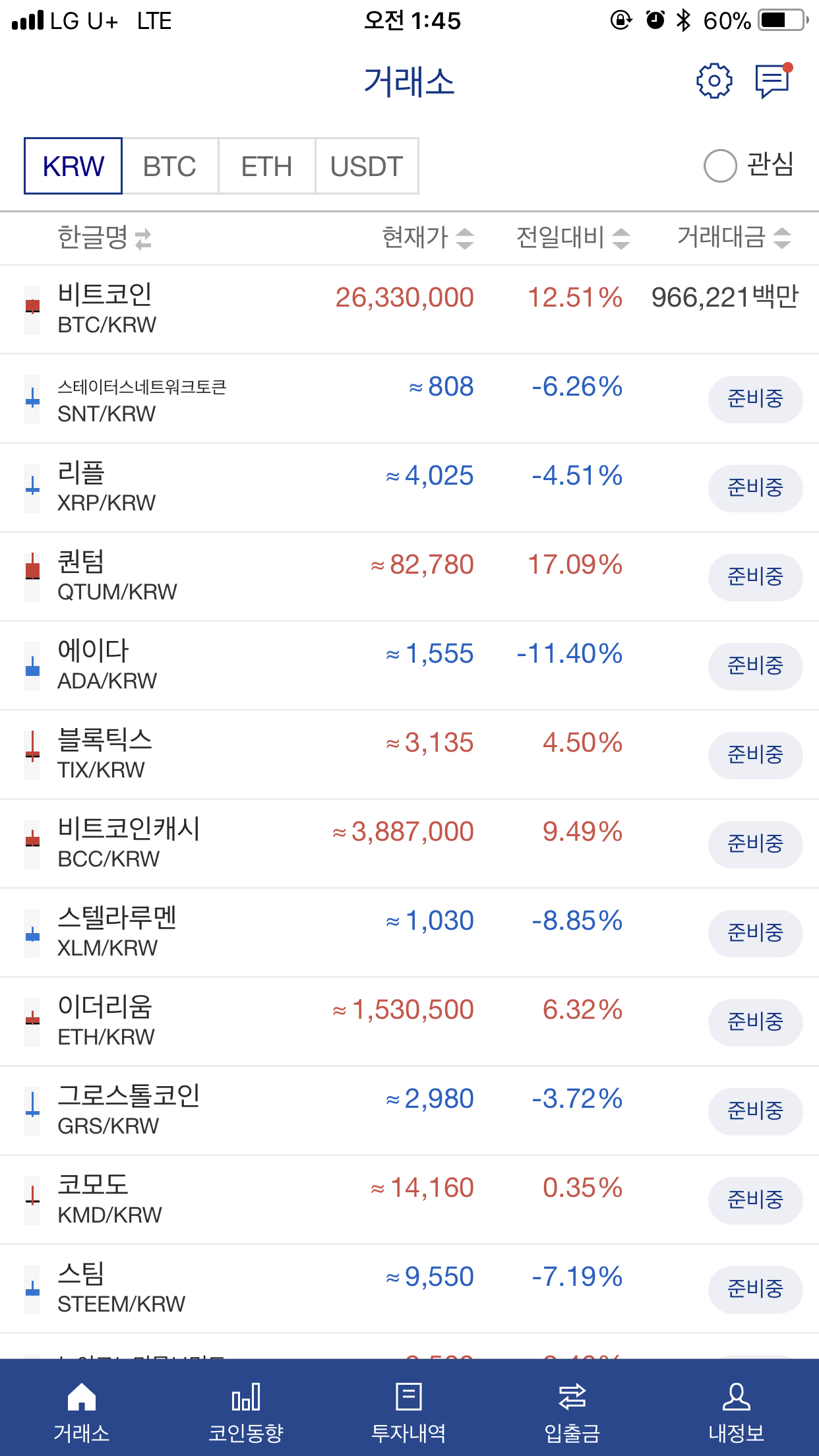 업비트 비트코인 전고점돌파네요... — Steemit