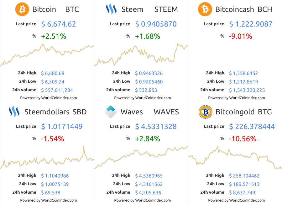 btc-Steem-bch-SBD-waves-btg.png