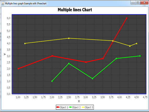 Jfreechart Multiple Line Chart Example
