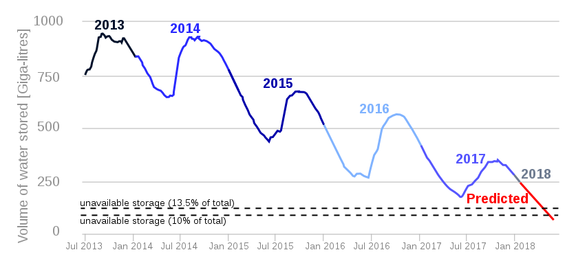 837px-Cape_Town_water_graph_Jan_2018.svg.png