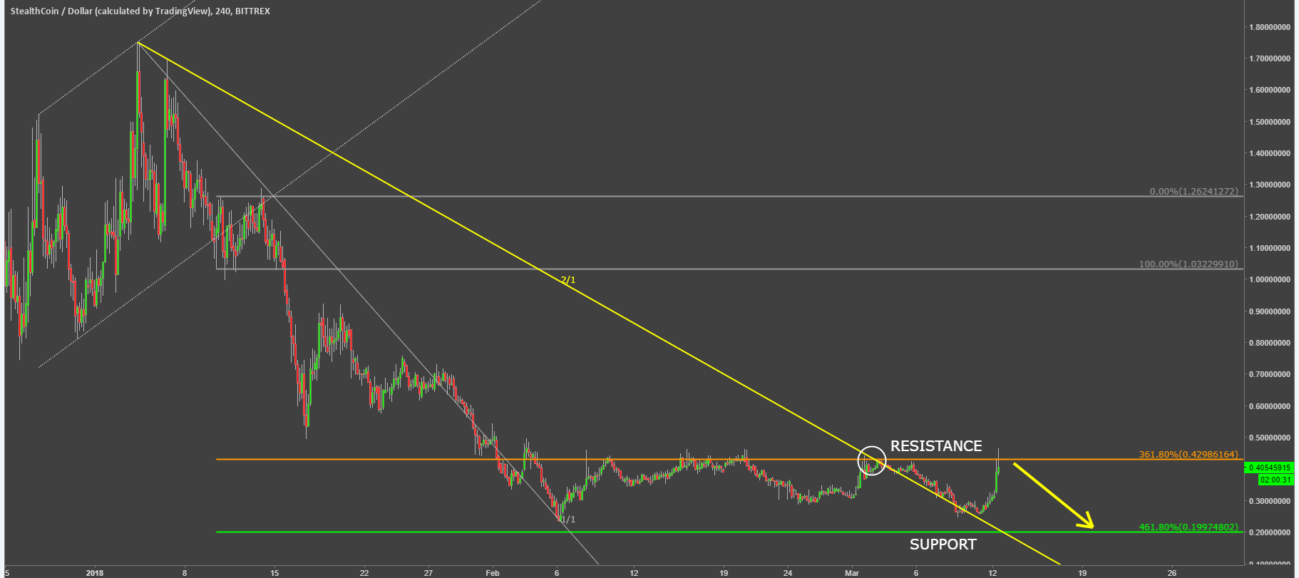 stealthcoin cryptocurrency xstusd technical analysis chart.png