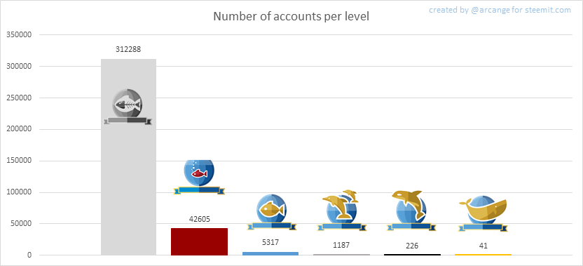 steemit user levels