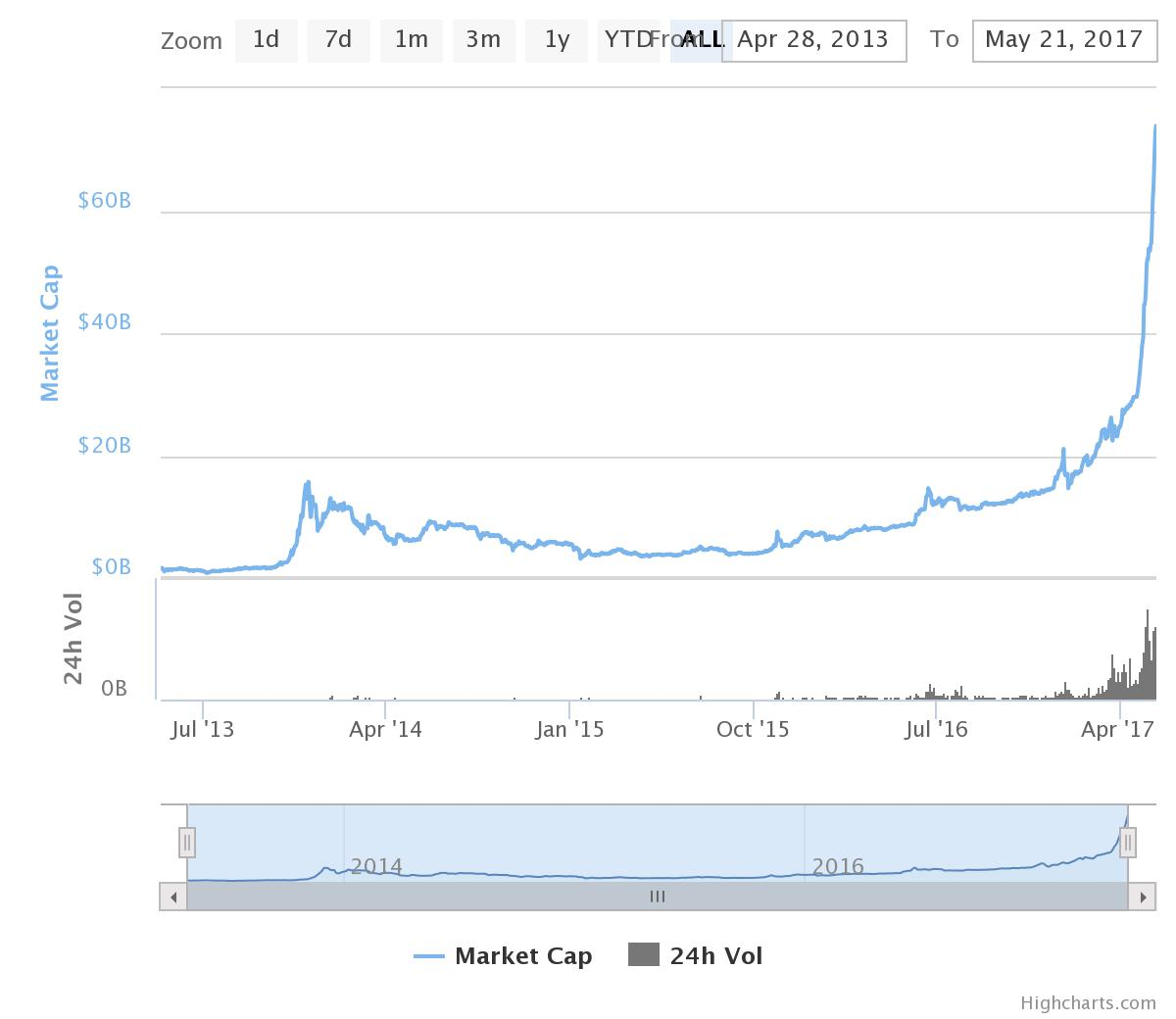 Is Bitcoin A Digital Currency How To Read Coinmarketcap Chart Pacific Lubricant