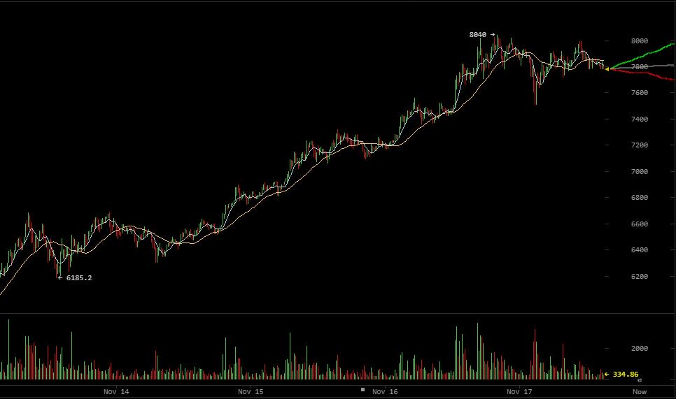 bitcoin-price-nov17-bitfinex-bw.jpg
