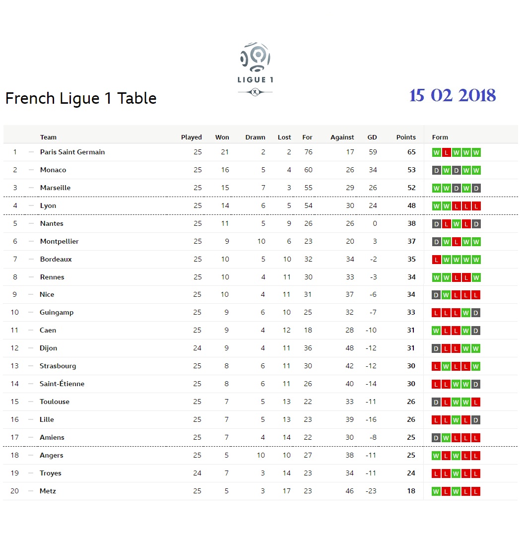 Top 5 European Leagues Standing Tables