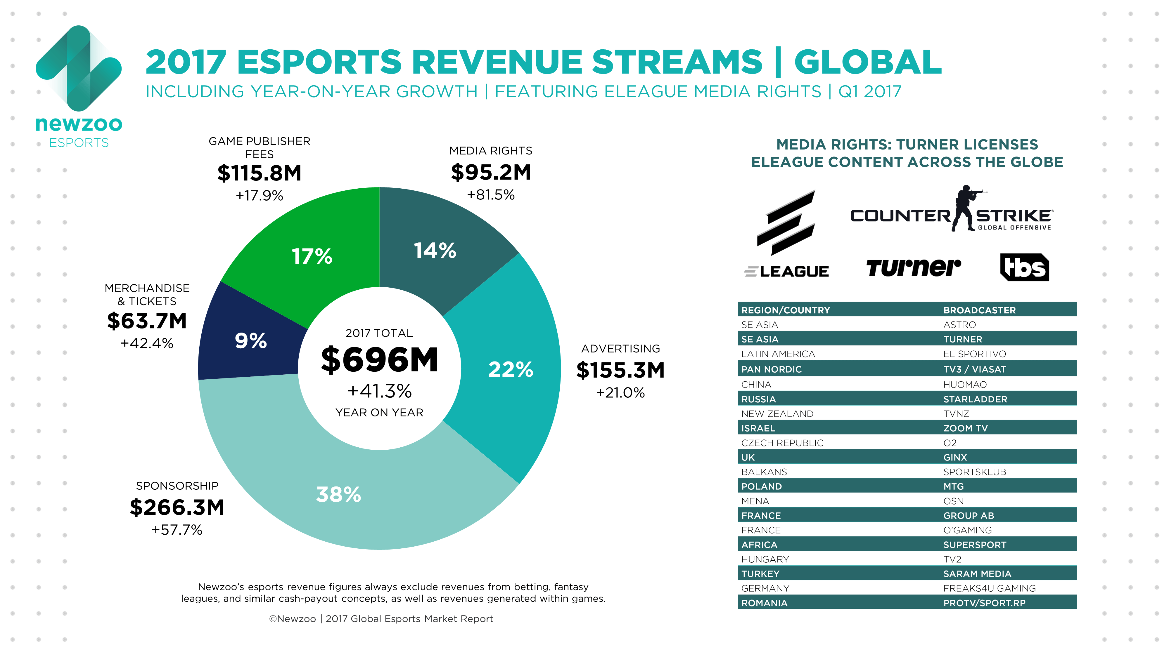 Newzoo_Esports_Revenue_Streams.png