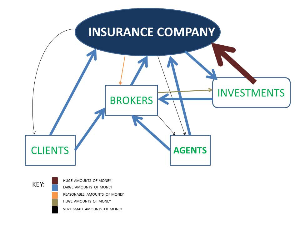 where do insurance companies make money