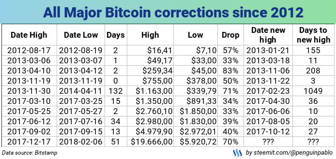 How Bitcoin Will Ever Reach 20K - 100K Again? 1 How Bitcoin Will Ever Reach 20K Again
